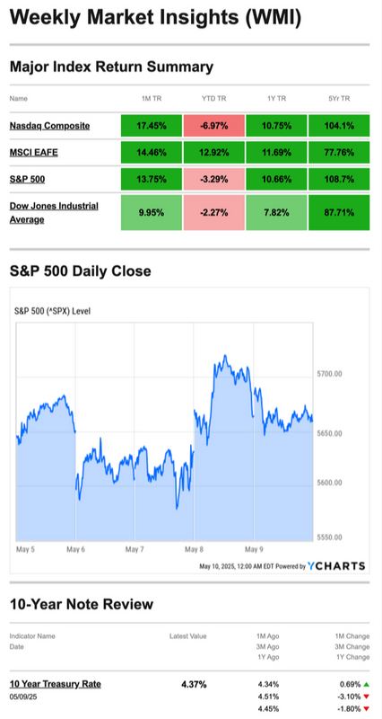 What Happened Last Week | May 12, 2025