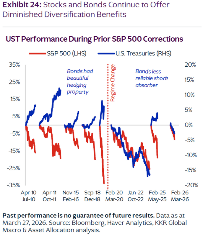 If diversification feels less… diversified lately, it’s not just you.