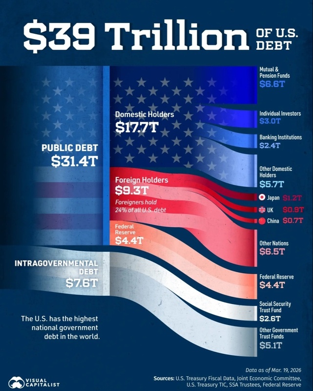 Infographic: Who Owns America's $39 Trillion Debt