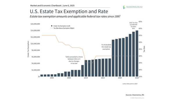 Estate Planning: Important Considerations Amid Political Uncertainty