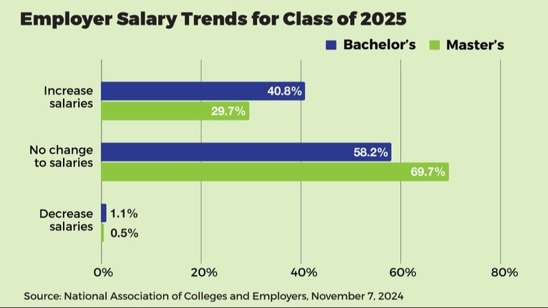 What’s the Job Market Look Like for 2025 Graduates?