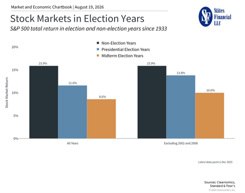 Stock Markets In Election Years