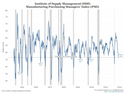 The ISM's Purchasing Managers Index is Out and Here is Why You Should Care
