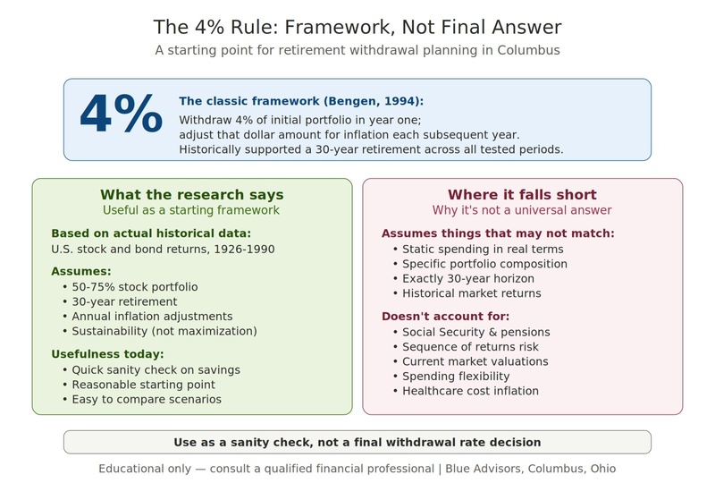 Does the 4% Rule Still Work in 2026? | Columbus, Ohio