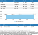 Weekly Market Insights: Fed Talks Turkey on Lower Rates, Boosting Markets