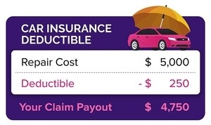 How Insurance Deductibles Work