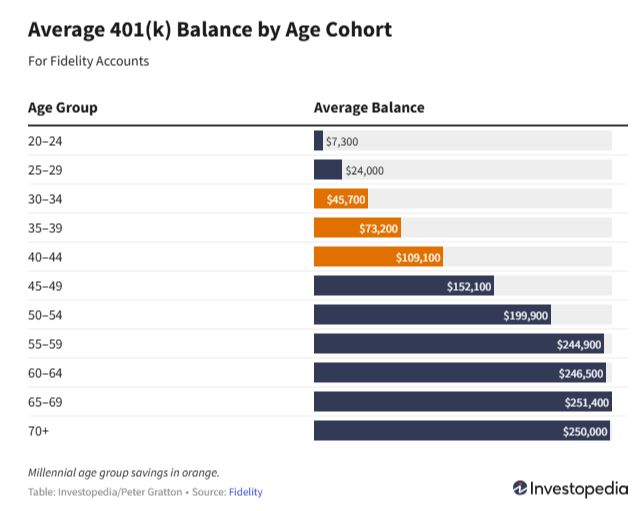 How Much Do Millennials Have Saved In Their 401k Plan In 2025?