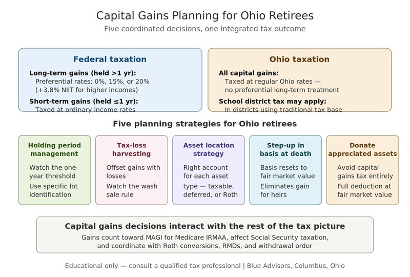 How Are Capital Gains Taxed in Retirement?