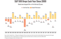 S&P 500 Intra-Year Drops