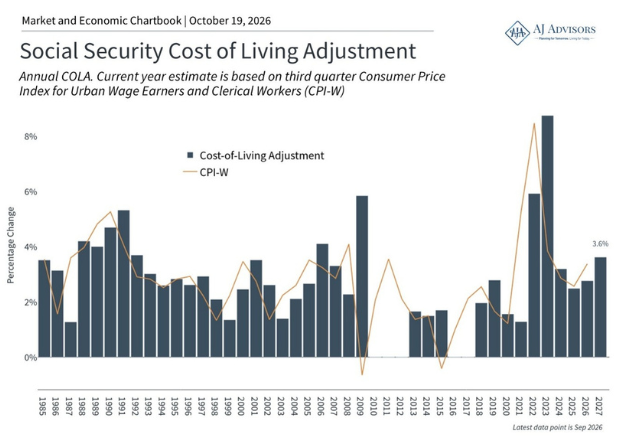 2027 Social Security Increase