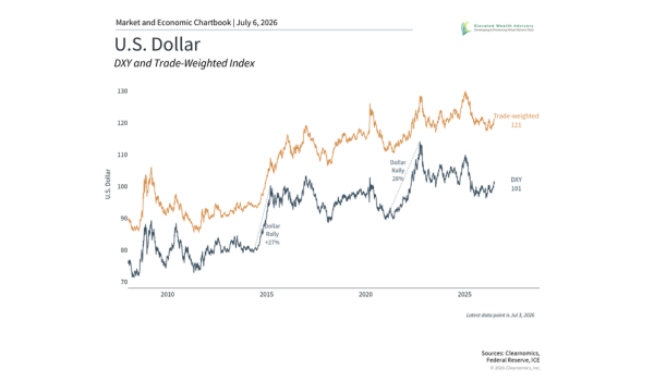The Dollar, Gold, and Bitcoin: Explaining Recent Volatility