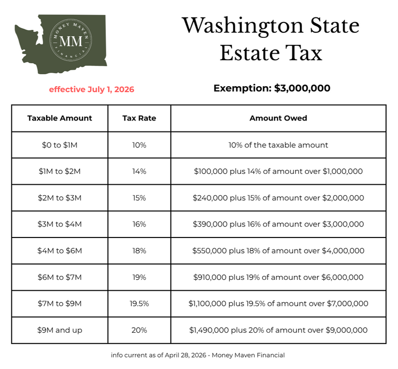 Washington’s Estate Tax Changed Again: What Families Need to Know