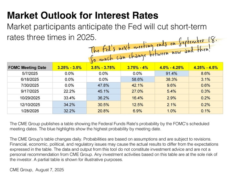 Market Outlook for Interest Rates