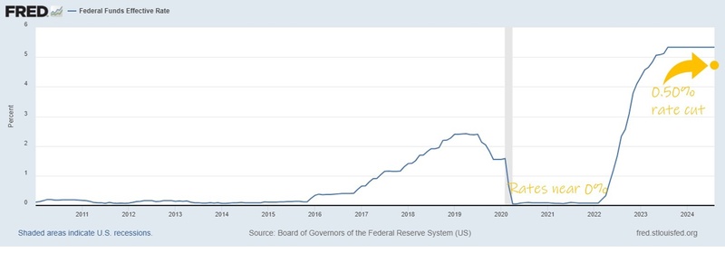 The Fed cut rates by 0.50%... what's next?