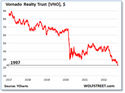 Commercial Real Estate Drop in Demand