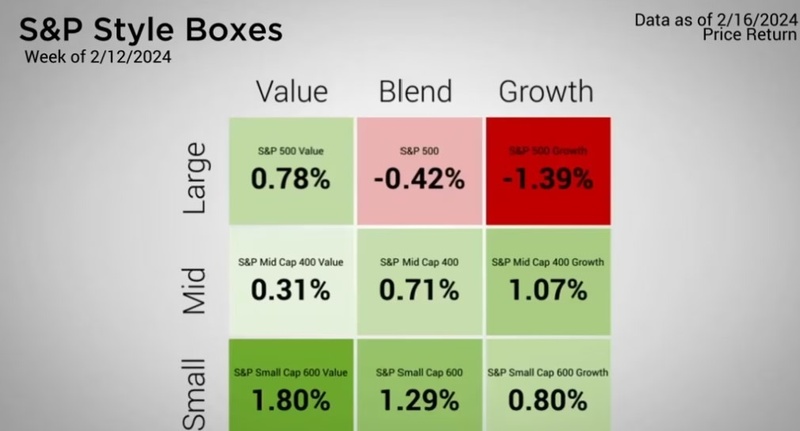 Only 4 Sectors Dipped, but S&P 500 Fell 42 Basis Points