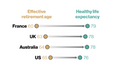 The Countries With the Longest — and Shortest — Retirements