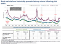 Bonds & Interest Rates