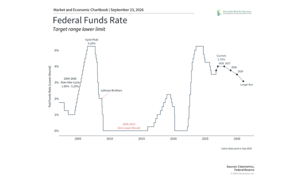 Beyond the Headlines: Fed Rate Hikes and Long-Term Portfolios
