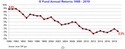 The Thirty-two Year Decline in TSP G Fund Returns