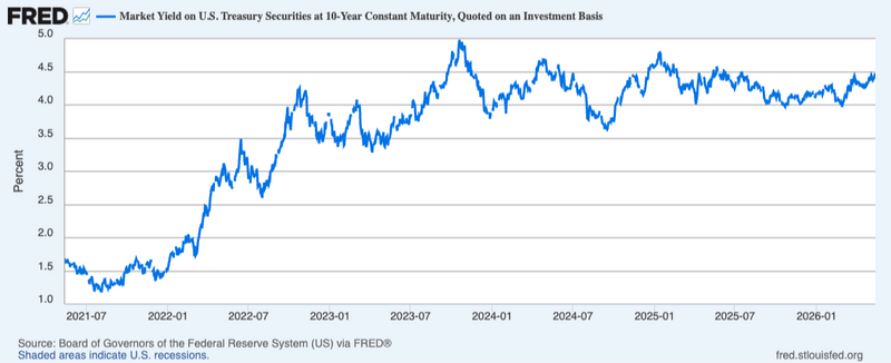 Why is the 10-year Treasury Climbing?