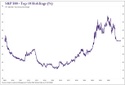 PFS Chart Chat #6: S&P 500 - Top 10 Holdings