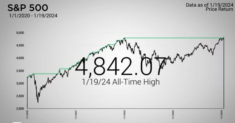 S&P 500 Hits All-Time Highs