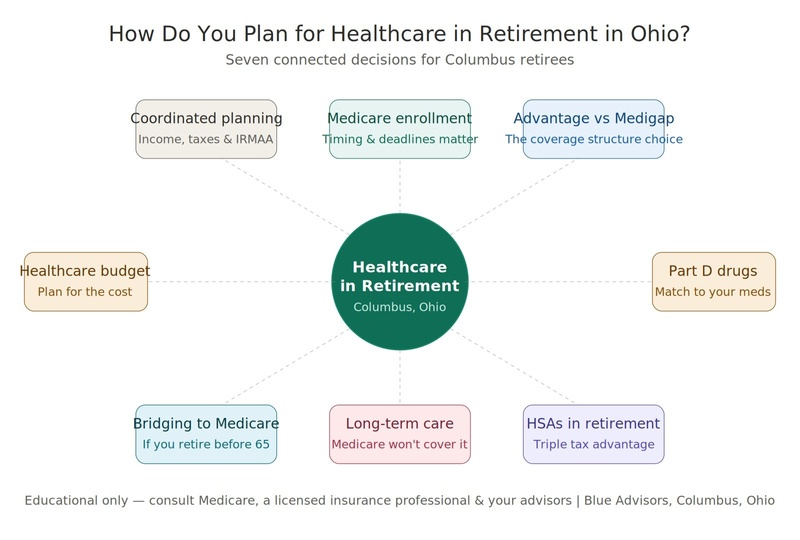How Do You Plan for Healthcare in Retirement in Ohio? | Columbus, Ohio