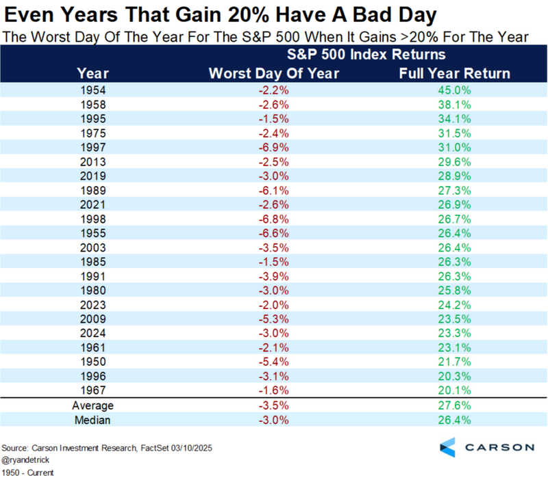 Even Years That Gain 20% Have A Bad Day