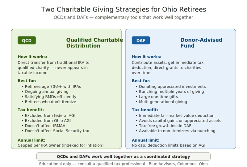 How Can Retirees Give to Charity Tax-Efficiently?
