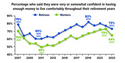 Workers and Retirees Losing Confidence
