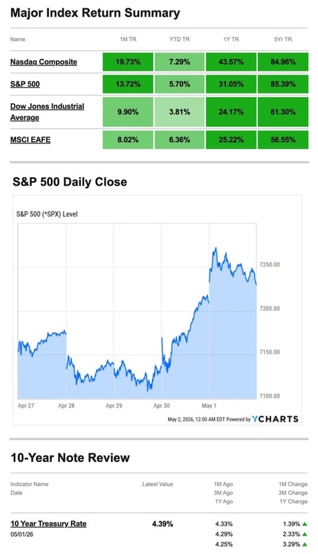 What Happened Last Week | May 4, 2026