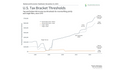 How Inflation Impacts Taxes and Retirement Benefits