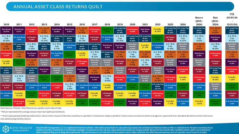 2025 Economic Outlook Recap and Quilt