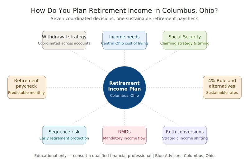 Retirement Income Planning in Columbus, OH: A Complete Guide