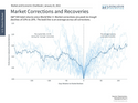 How Investors Can Navigate Market Corrections