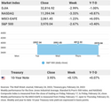 Weekly Market Insights: FOMC Says Inflation is Still Too High