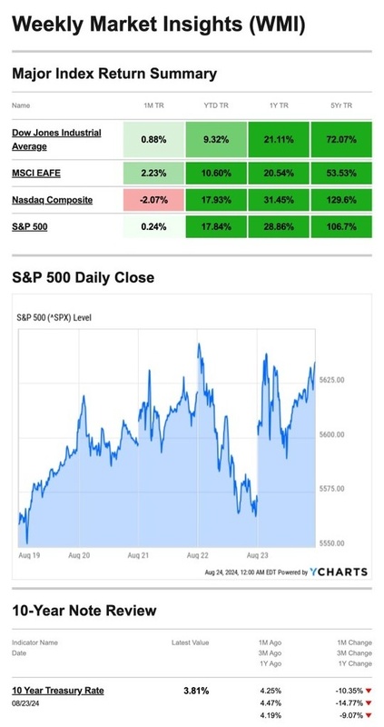 What Happened Last Week