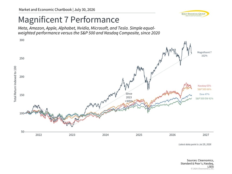Why are tech stocks reacting to earnings and new AI models?