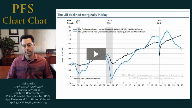 Leading Economic Index: PFS Chart Chat #23