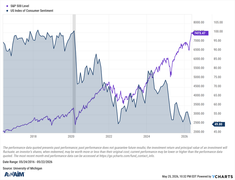 The K-Shaped Economy: S&P 500 Near All-Time Highs as Consumer Sentiment Hits Near Historical Lows