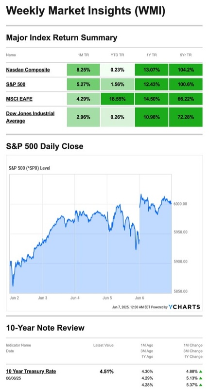 What Happened Last Week | June 9, 2025