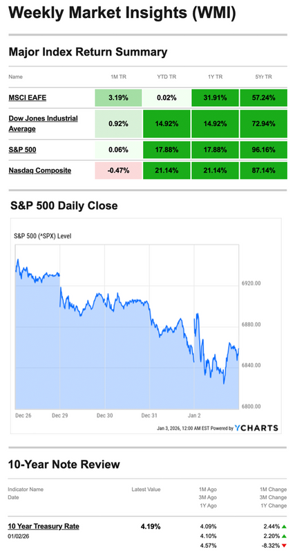 What Happened Last Week | January 5, 2026