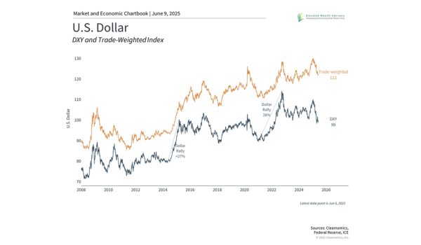 How a Weakening Dollar Affects Long-Term Investors