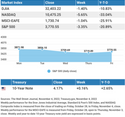 Weekly Market Insights: Stocks Slip After Powell Comments