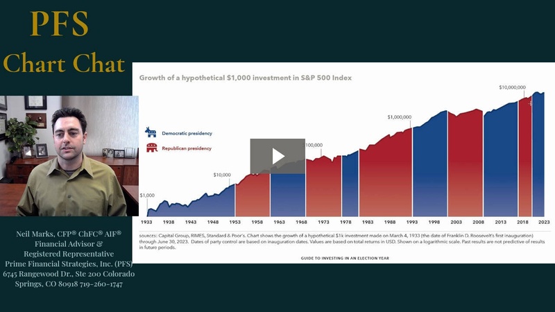 Investing in Election Years: PFS Chart Chat #16