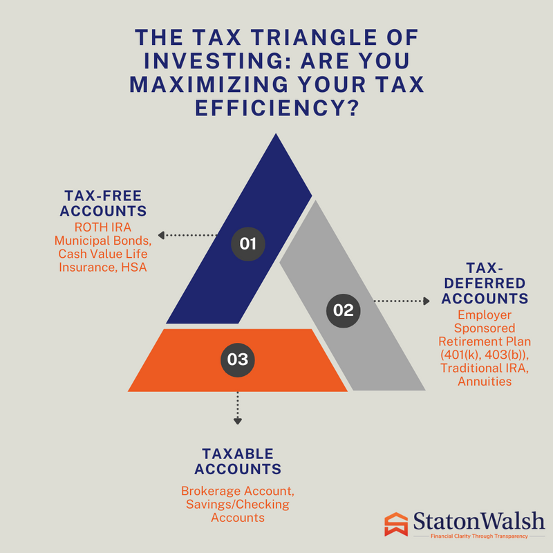 The Tax Triangle of Investing: How to Maximize Tax Efficiency in Your Portfolio