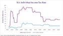 PFS Chart Chat #9: Historical Income Tax Rates