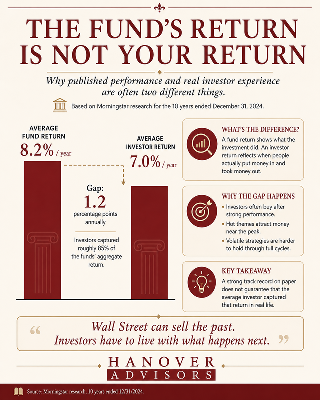 The Fund’s Return Is Not Your Return