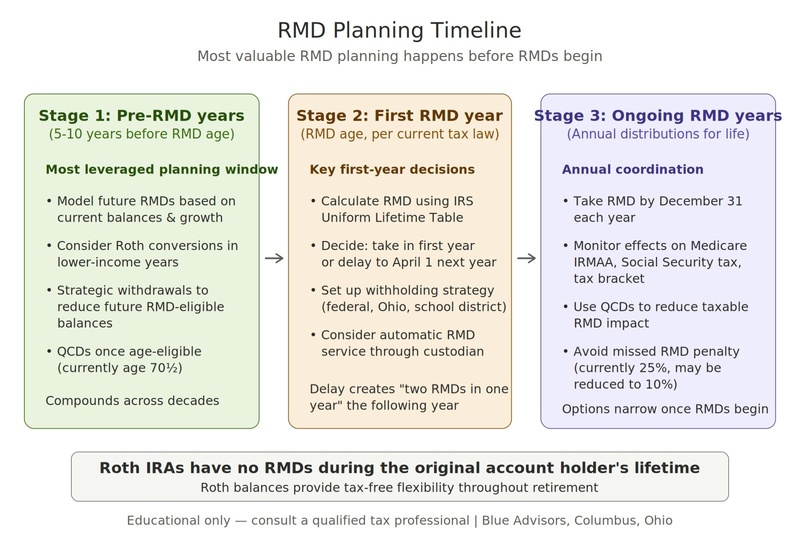 How Do RMDs Affect Your Taxes in Retirement?